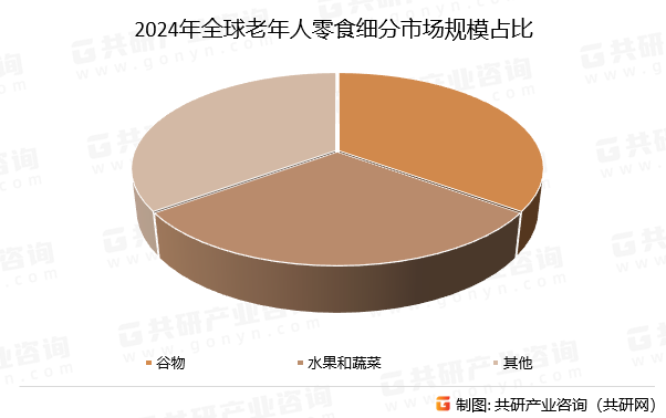2024年全球老年人零食细分市场规模占比