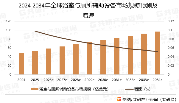 2024-2034年全球浴室与厕所辅助设备市场规模预测及增速