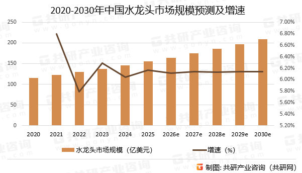 2020-2030年中国水龙头市场规模预测及增速