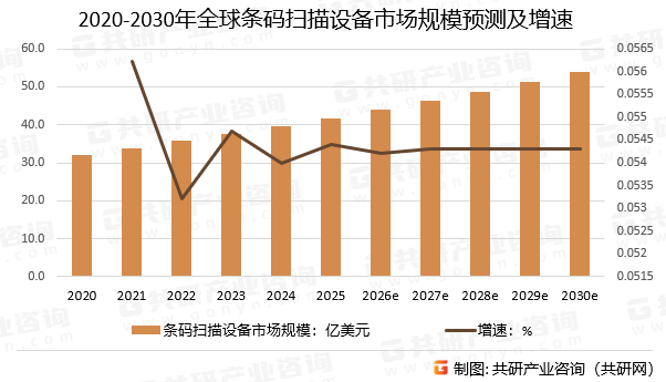 2020-2030年全球条码扫描设备市场规模预测及增速