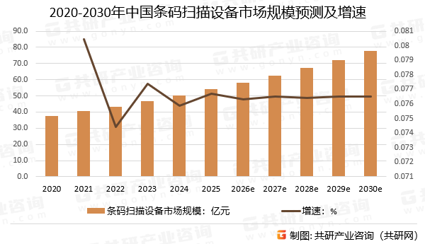 2020-2030年中国条码扫描设备市场规模预测及增速