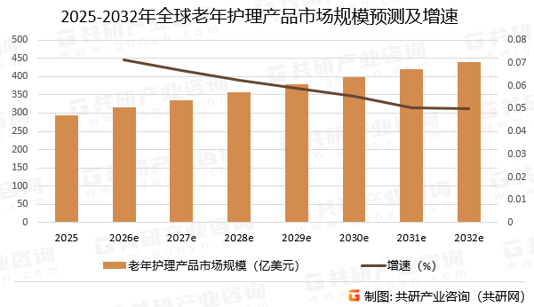 2025-2032年全球老年护理产品市场规模预测及增速