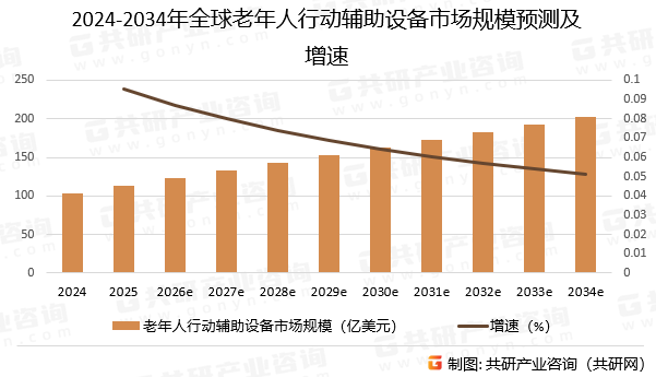2024-2034年全球老年人行动辅助设备市场规模预测及增速