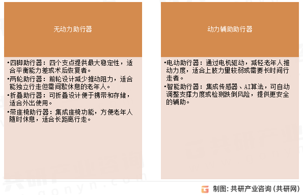 老年助行器主要类型