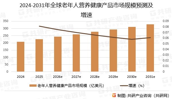 2024-2031年全球老年人营养健康产品市场规模预测及增速