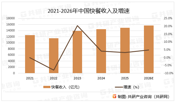 2021-2026年中国快餐收入及增速