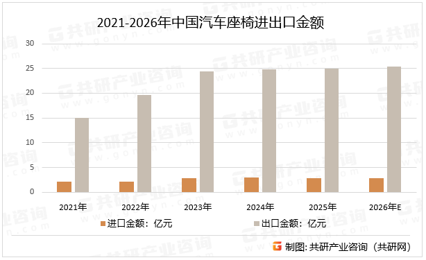 2021-2026年中国汽车座椅进出口金额