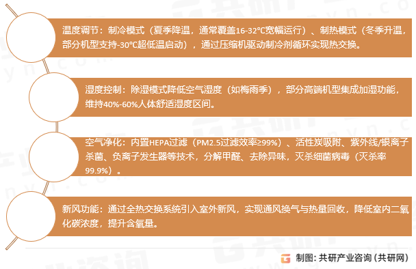 房间空气调节器核心功能