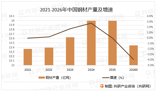 2021-2026年中国钢材产量及增速