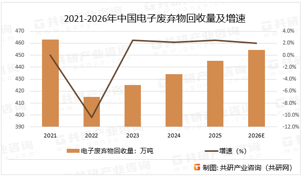 2021-2026年中国电子废弃物回收量及增速