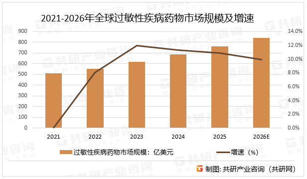 2021-2026年全球过敏性疾病药物市场规模及增速