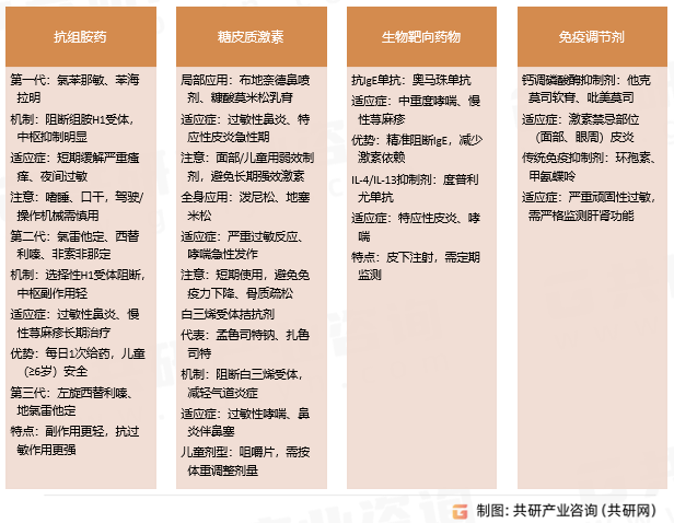 过敏性疾病药物分类