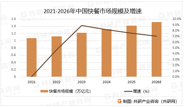 2021-2026年中国快餐市场规模及增速