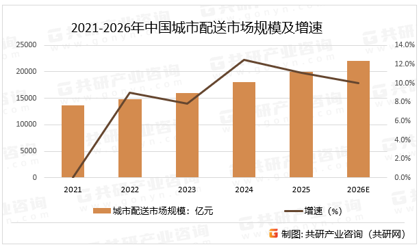 2021-2026年中国城市配送市场规模及增速