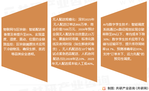 城市配送市场趋势