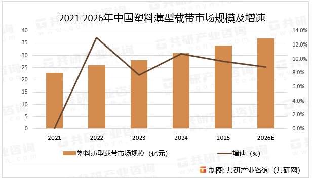 2021-2026年中国塑料薄型载带市场规模及增速