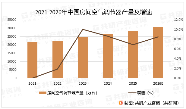 2021-2026年中国房间空气调节器产量及增速