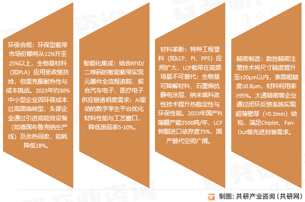 塑料薄型载带技术趋势与创新方向