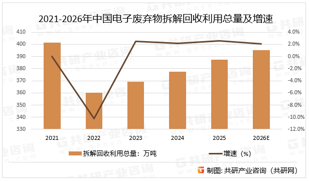 2021-2026年中国电子废弃物拆解回收利用总量及增速