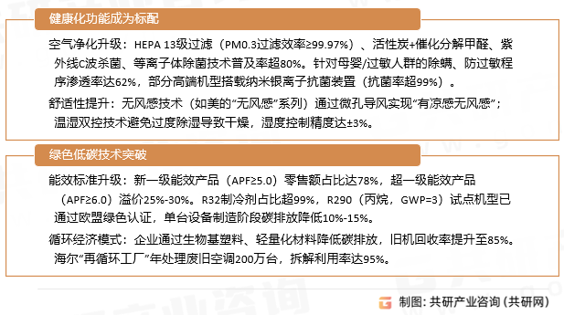 房间空气调节器趋势