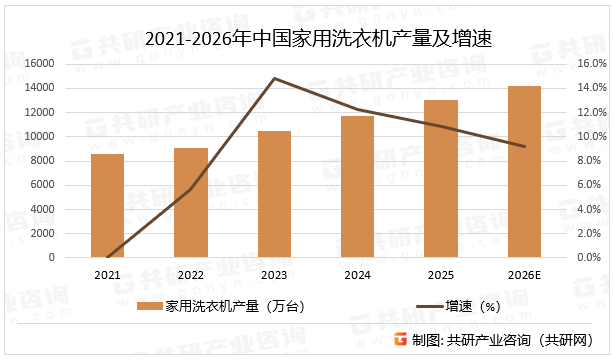 2021-2026年中国家用洗衣机产量及增速