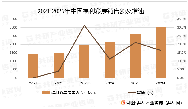 2021-2026年中国福利彩票销售额及增速
