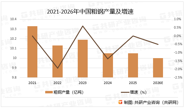 2021-2026年中国粗钢产量及增速