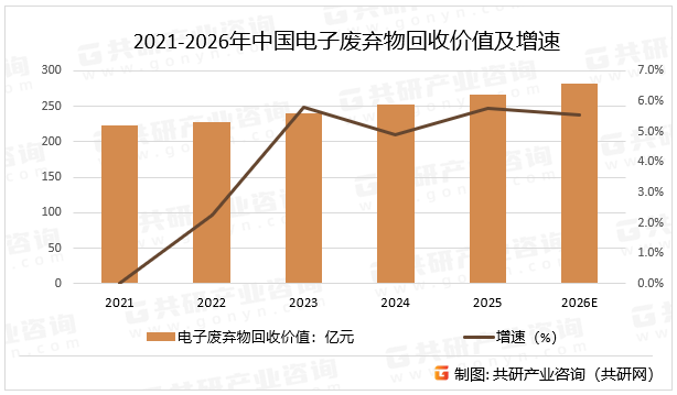 2021-2026年中国电子废弃物回收价值及增速