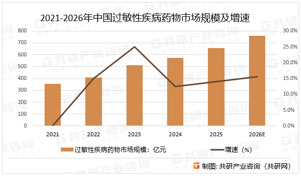2021-2026年中国过敏性疾病药物市场规模及增速