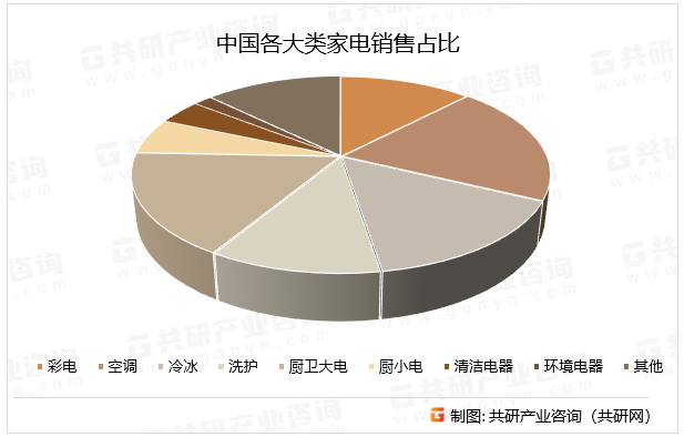 中国各大类家电销售占比