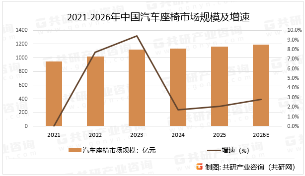 2021-2026年中国汽车座椅市场规模及增速