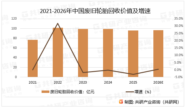 2021-2026年中国废旧轮胎回收价值及增速