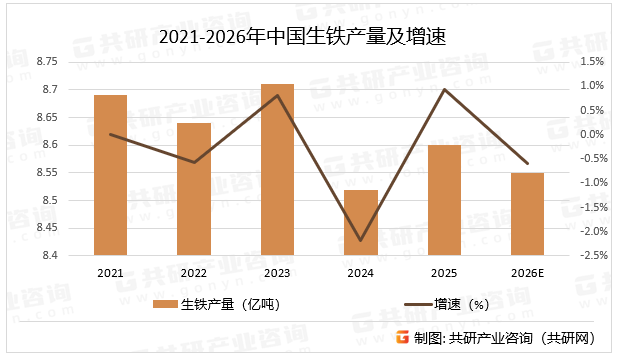 2021-2026年中国生铁产量及增速