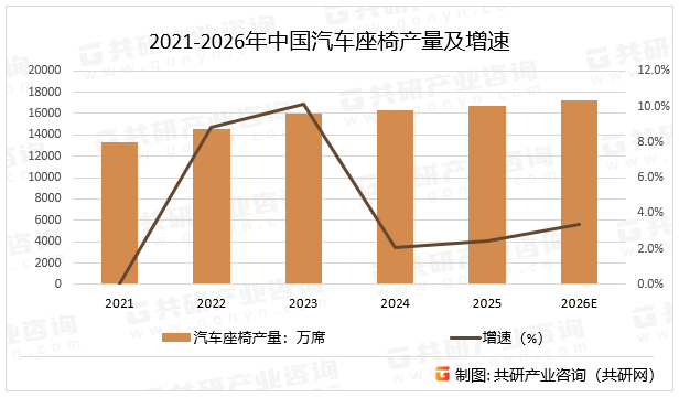 2021-2026年中国汽车座椅产量及增速