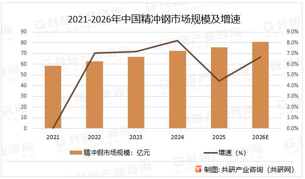 2021-2026年中国精冲钢市场规模及增速