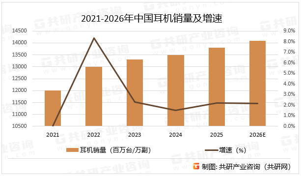 2021-2026年中国耳机销量及增速