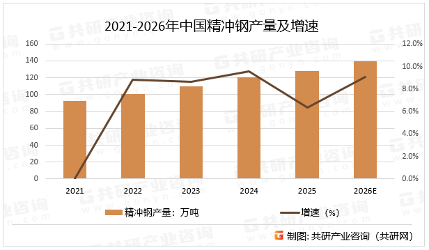 2021-2026年中国精冲钢产量及增速