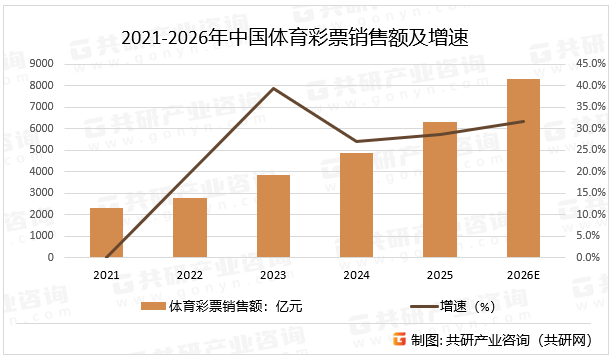 2021-2026年中国体育彩票销售额及增速