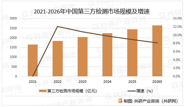 2021-2026年中国第三方检测市场规模及增速