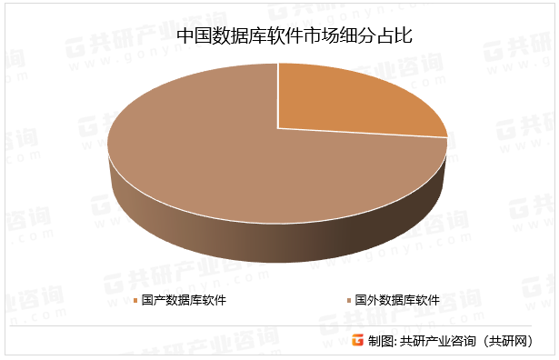 中国数据库软件市场细分占比