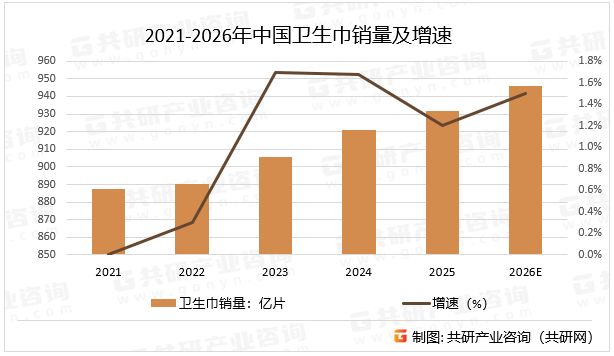 2021-2026年中国卫生巾销量及增速