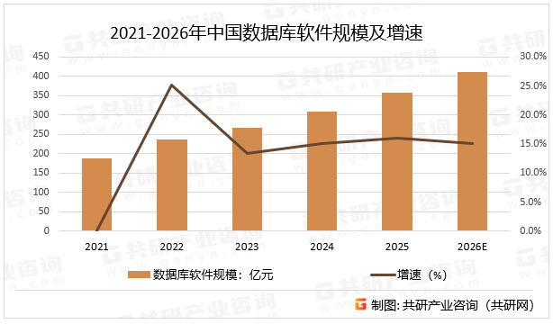 2021-2026年中国数据库软件规模及增速
