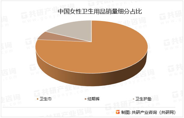 中国女性卫生用品销量细分占比