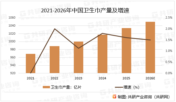 2021-2026年中国卫生巾产量及增速