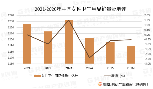 2021-2026年中国女性卫生用品销量及增速