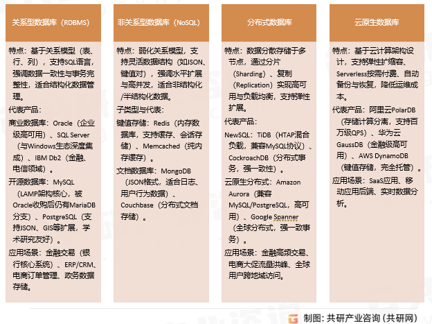 数据库软件分类