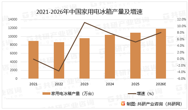2021-2026年中国家用电冰箱产量及增速