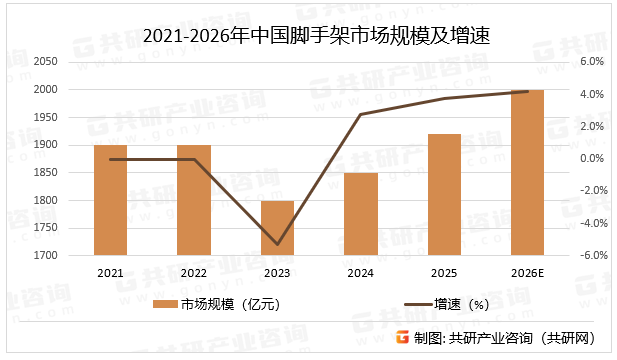 2021-2026年中国脚手架市场规模及增速