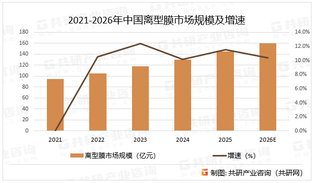2021-2026年中国离型膜市场规模及增速