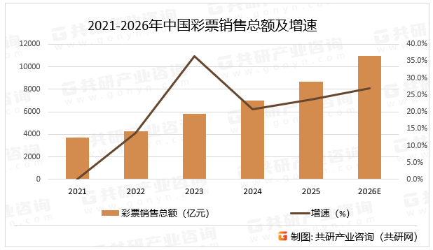 2021-2026年中国彩票销售总额及增速